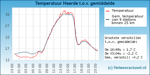 Temperatuur vergelijking 