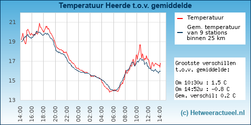 Temperatuur vergelijking 