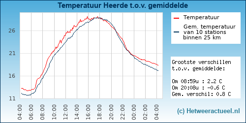 Temperatuur vergelijking 