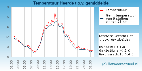 Temperatuur vergelijking 