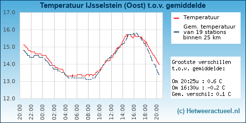Temperatuur vergelijking 