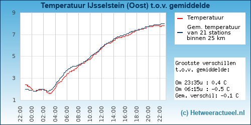 Temperatuur vergelijking 