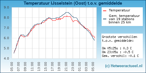 Temperatuur vergelijking 