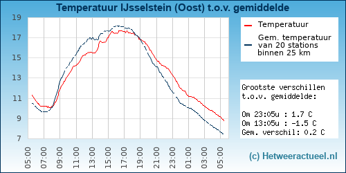 Temperatuur vergelijking 