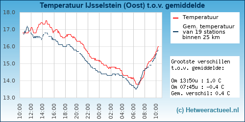 Temperatuur vergelijking 
