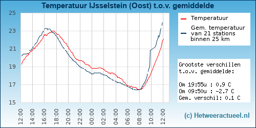 Temperatuur vergelijking 
