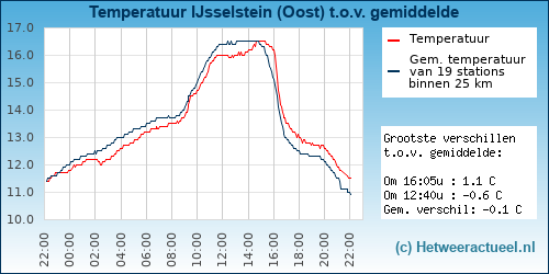 Temperatuur vergelijking 