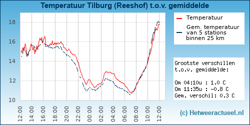 Temperatuur vergelijking 