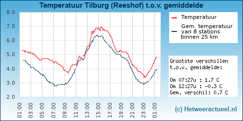 Temperatuur vergelijking 