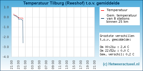 Temperatuur vergelijking 