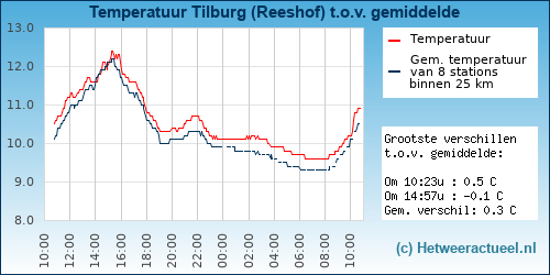 Temperatuur vergelijking 