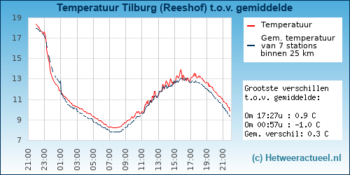 Temperatuur vergelijking 