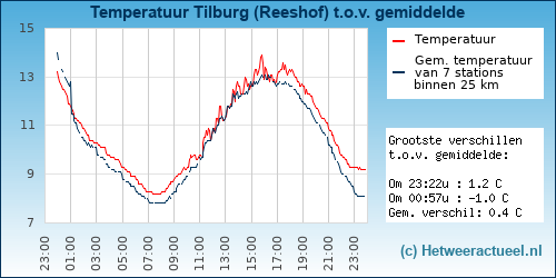 Temperatuur vergelijking 