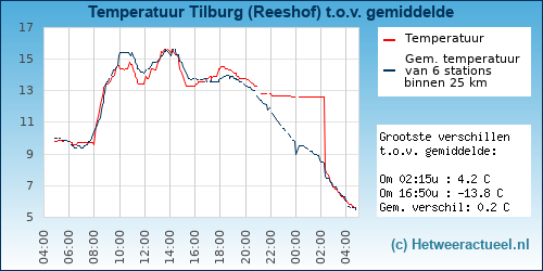 Temperatuur vergelijking 