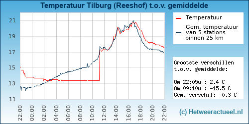 Temperatuur vergelijking 