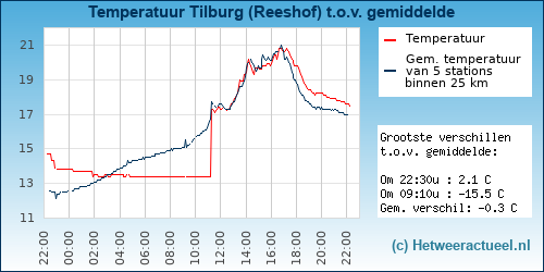 Temperatuur vergelijking 