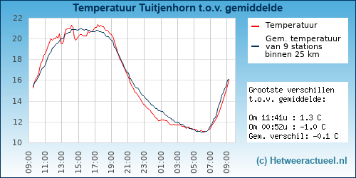 Temperatuur vergelijking 