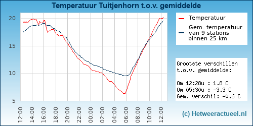 Temperatuur vergelijking 