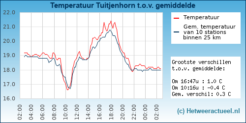 Temperatuur vergelijking 