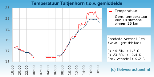 Temperatuur vergelijking 