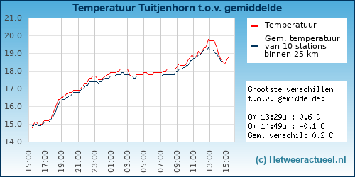 Temperatuur vergelijking 