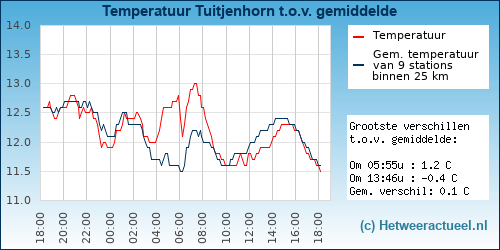 Temperatuur vergelijking 