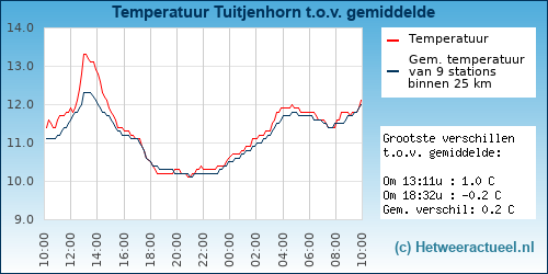 Temperatuur vergelijking 