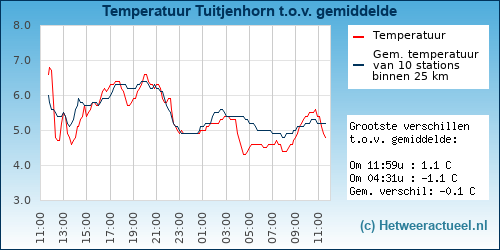 Temperatuur vergelijking 