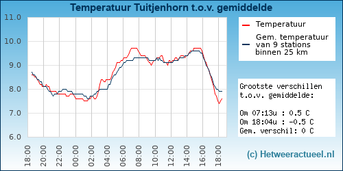 Temperatuur vergelijking 