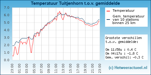 Temperatuur vergelijking 