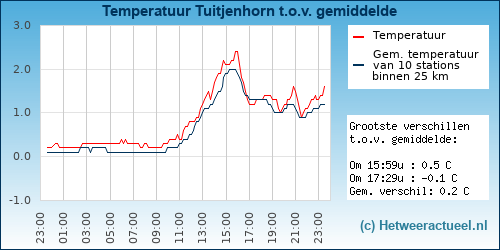 Temperatuur vergelijking 