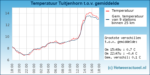 Temperatuur vergelijking 