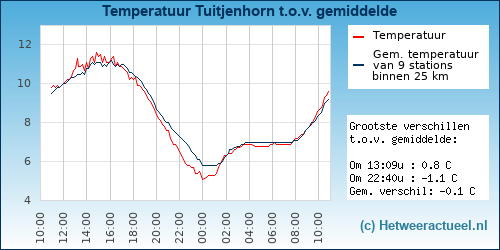 Temperatuur vergelijking 