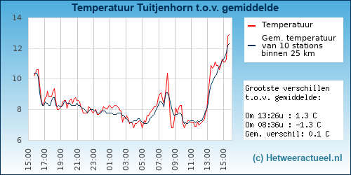 Temperatuur vergelijking 