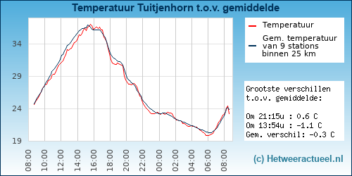Temperatuur vergelijking 