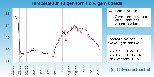 Temperatuur vergelijking 