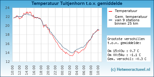 Temperatuur vergelijking 