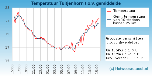Temperatuur vergelijking 