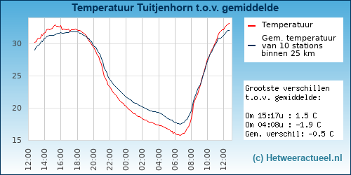 Temperatuur vergelijking 