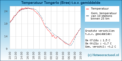 Temperatuur vergelijking 