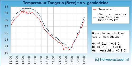 Temperatuur vergelijking 