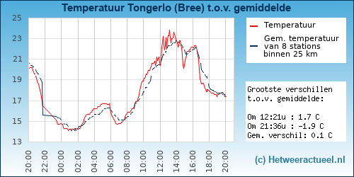 Temperatuur vergelijking 
