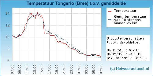 Temperatuur vergelijking 