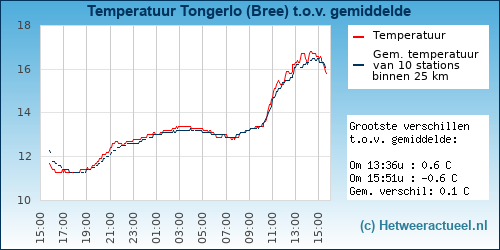 Temperatuur vergelijking 