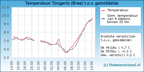 Temperatuur vergelijking 