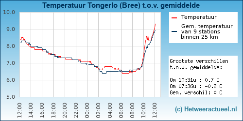 Temperatuur vergelijking 