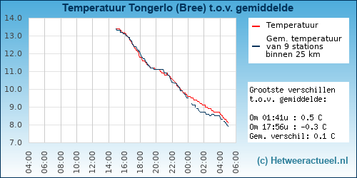 Temperatuur vergelijking 
