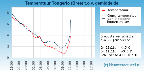 Temperatuur vergelijking 