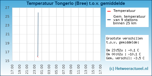 Temperatuur vergelijking 