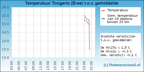 Temperatuur vergelijking 